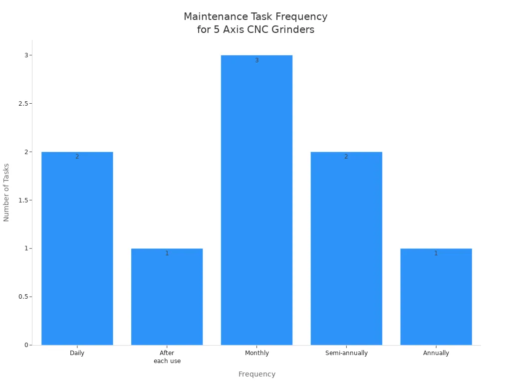 Bar chart showing count of maintenance tasks by frequency for 5 axis CNC tool grinders