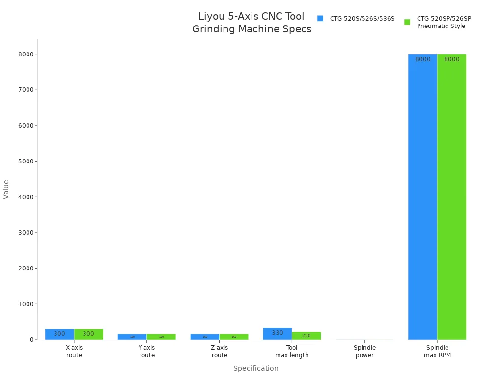Bar chart comparing key specifications of two Liyou 5-Axis CNC Tool Grinding Machine models